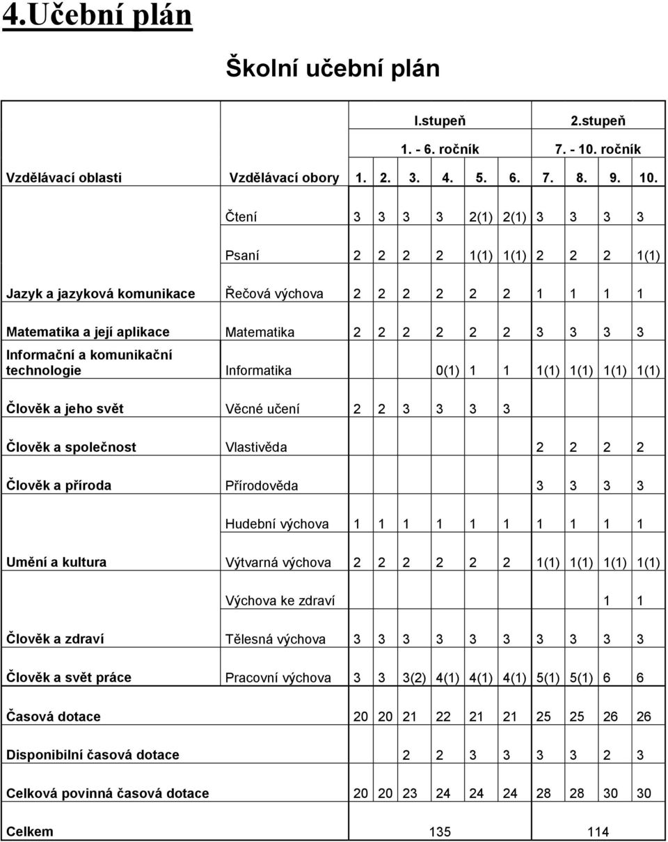 Čtení 3 3 3 3 2(1) 2(1) 3 3 3 3 Psaní 2 2 2 2 1(1) 1(1) 2 2 2 1(1) Jazyk a jazyková komunikace Řečová výchova 2 2 2 2 2 2 1 1 1 1 Matematika a její aplikace Matematika 2 2 2 2 2 2 3 3 3 3 Informační