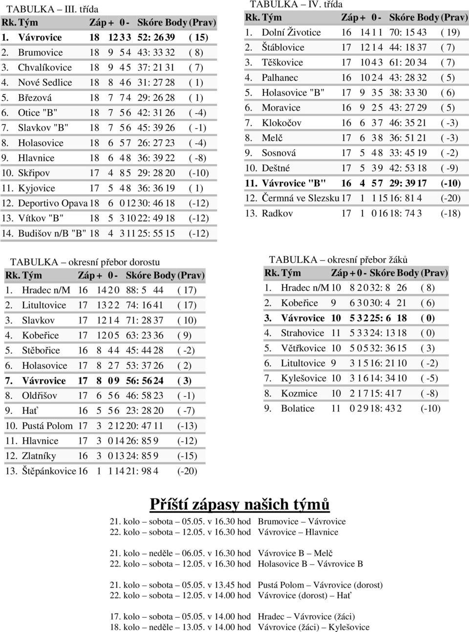 Hlavnice 18 6 4 8 36: 39 22 ( -8) 10. Skřipov 17 4 8 5 29: 28 20 (-10) 11. Kyjovice 17 5 4 8 36: 36 19 ( 1) 12. Deportivo Opava 18 6 0 12 30: 46 18 (-12) 13. Vítkov "B" 18 5 3 10 22: 49 18 (-12) 14.