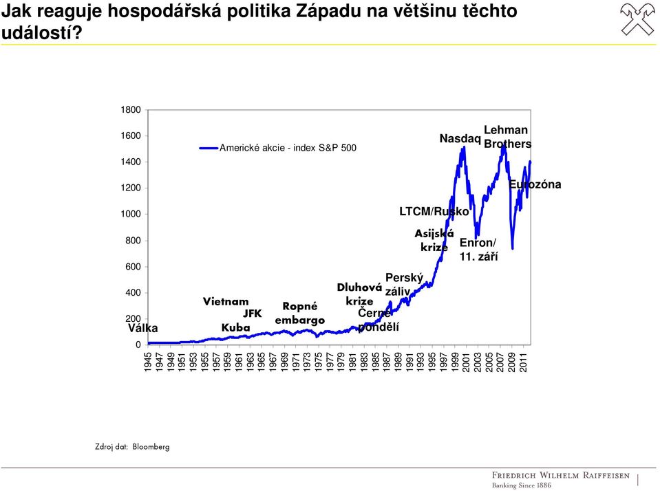 Vietnam JFK Kuba Ropné embargo Dluhová krize Černé pondělí Perský záliv Asijská krize Enron/ 11.