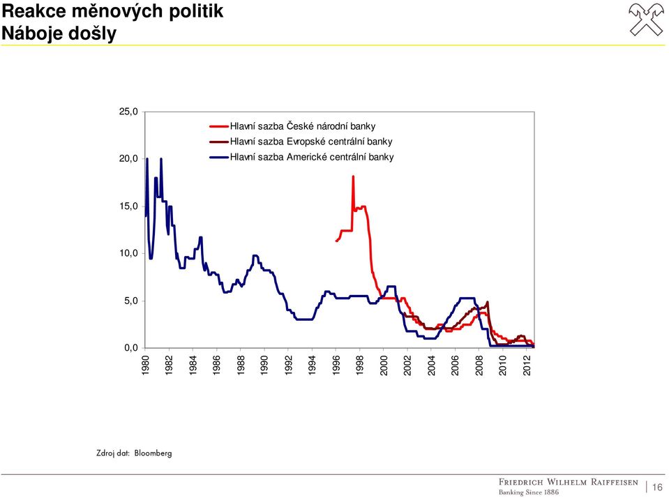 Americké centrální banky 15,0 10,0 5,0 0,0 1980 1982 1984 1986 1988