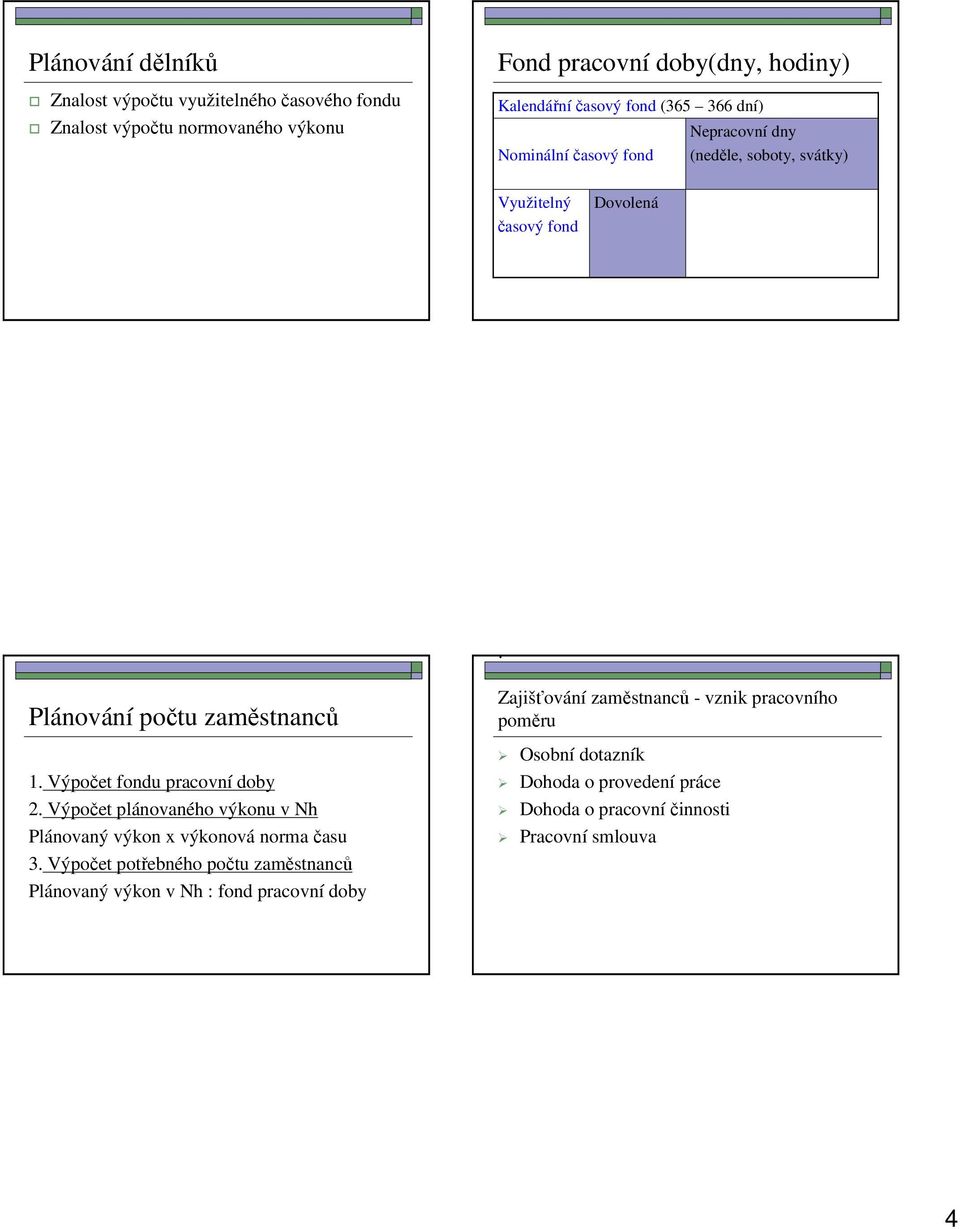 Výpočet fondu pracovní doby 2. Výpočet plánovaného výkonu v Nh Plánovaný výkon x výkonová norma času 3.