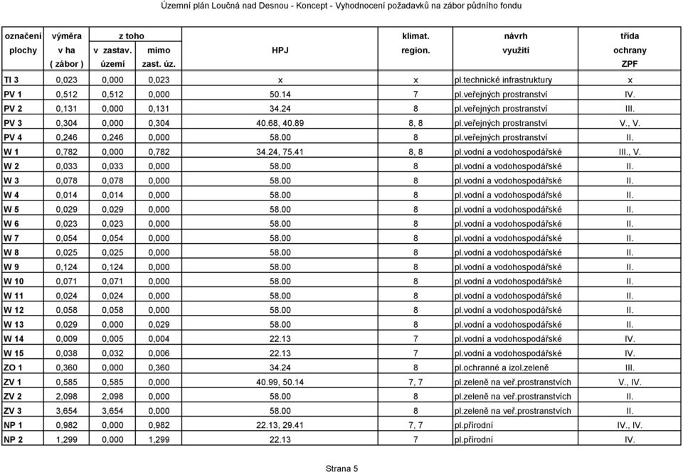 vodní a vodohospodářské III., V. W 2 0,033 0,033 0,000 58.00 8 pl.vodní a vodohospodářské II. W 3 0,078 0,078 0,000 58.00 8 pl.vodní a vodohospodářské II. W 4 0,014 0,014 0,000 58.00 8 pl.vodní a vodohospodářské II. W 5 0,029 0,029 0,000 58.