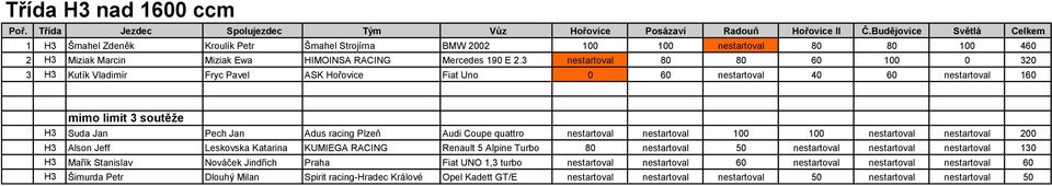 nestartoval 100 100 nestartoval nestartoval 200 H3 Alson Jeff Leskovska Katarina KUMIEGA RACING Renault 5 Alpine Turbo 80 nestartoval 50 nestartoval nestartoval nestartoval 130 H3 Mařík Stanislav