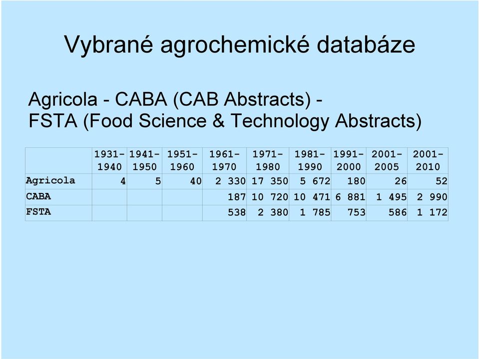 2001-1940 1950 1960 1970 1980 1990 2000 2005 2010 Agricola 4 5 40 2 330 17 350 5