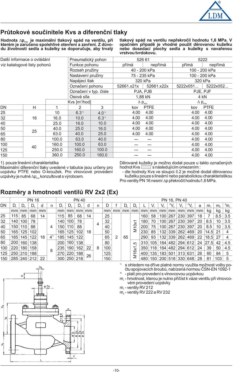 Označení phnu Označení v typ. čísle Osvá síla Kvs [m /hd] H ) 0 6. ) 4.0 6 6.0 0.0 ) 6. 5.0 6.0 0.0 5.0 5.0 6.0 6.0.0 5.0 00.0 6.0.0 60.