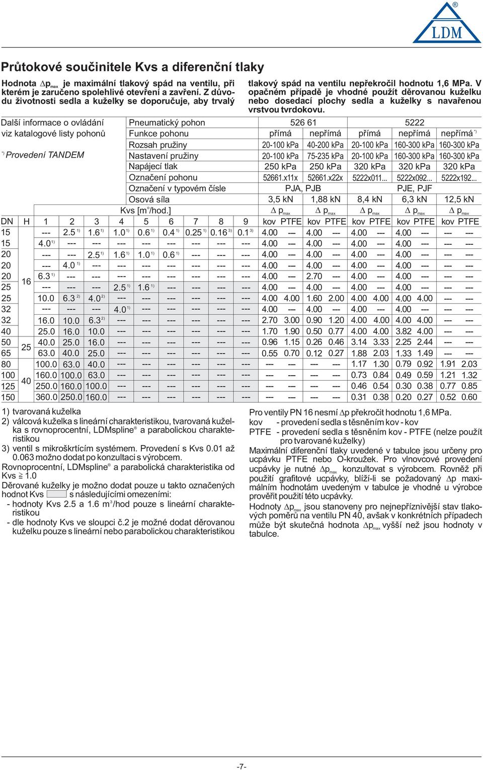 TANDEM Nastavení pružiny Napájecí tlak 0-00 kpa 50 kpa 75-5 kpa 50 kpa Označení phnu 566.xx 566.xx Označení v typvém čísle PJA, PJB Osvá síla,5 kn,88 kn Kvs [m /hd.