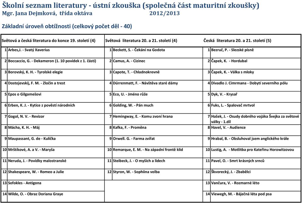 století (4) Česká literatura 20. a 21. století (5) 1 Arbes,J. - Svatý Xaverius 1 Beckett, S. - Čekání na Godota 1 Bezruč, P. - Slezské písně 2 Boccaccio, G. - Dekameron (1. 10 povídek z 1.