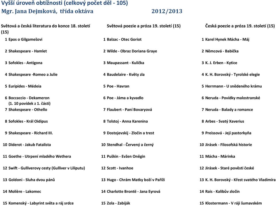 století (15) 1 Epos o Gilgamešovi 1 Balzac - Otec Goriot 1 Karel Hynek Mácha - Máj 2 Shakespeare - Hamlet 2 Wilde - Obraz Doriana Graye 2 Němcová - Babička 3 Sofokles - Antigona 3 Maupassant -