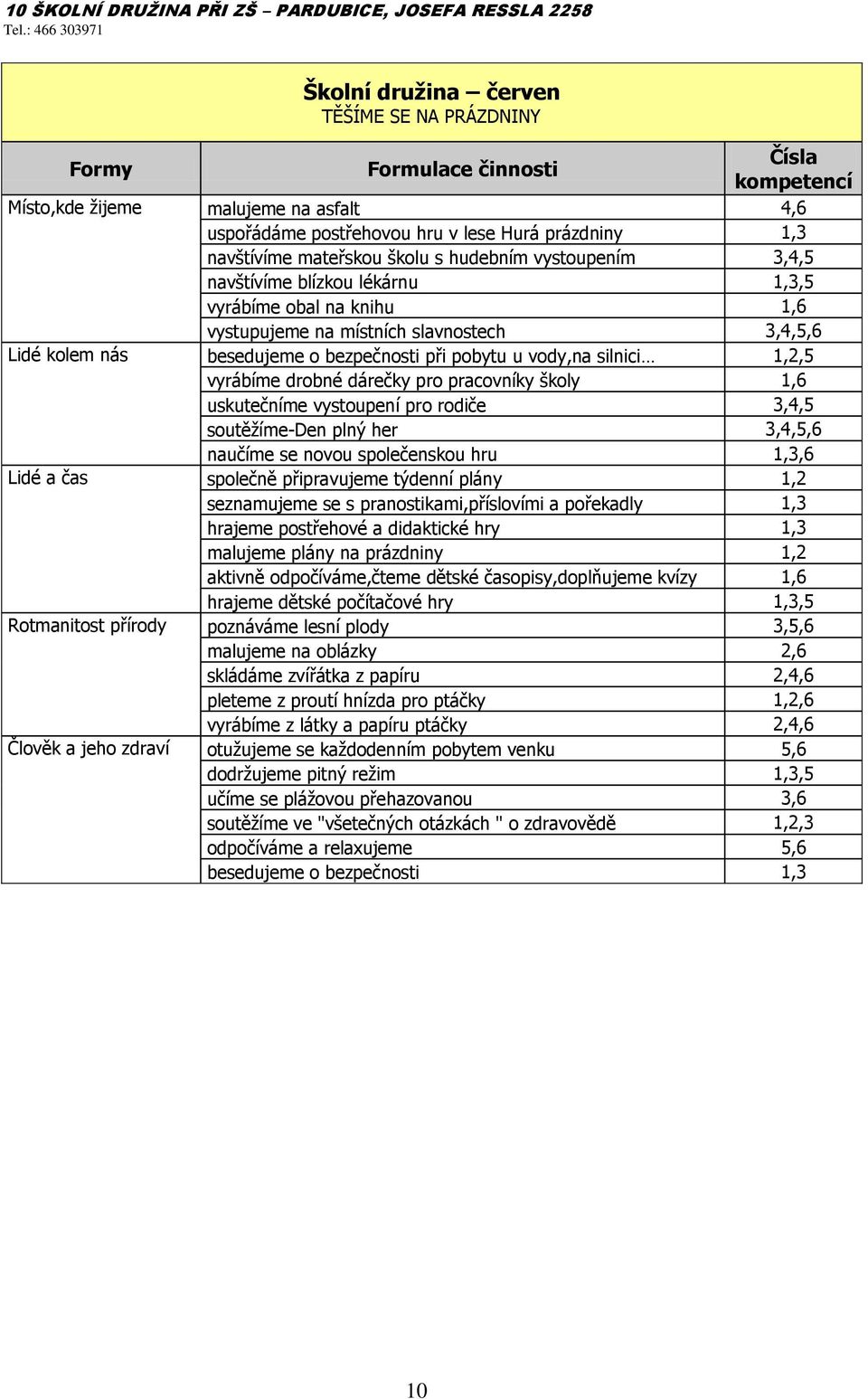 při pobytu u vody,na silnici 1,2,5 vyrábíme drobné dárečky pro pracovníky školy 1,6 uskutečníme vystoupení pro rodiče 3,4,5 soutěžíme-den plný her 3,4,5,6 naučíme se novou společenskou hru 1,3,6 Lidé