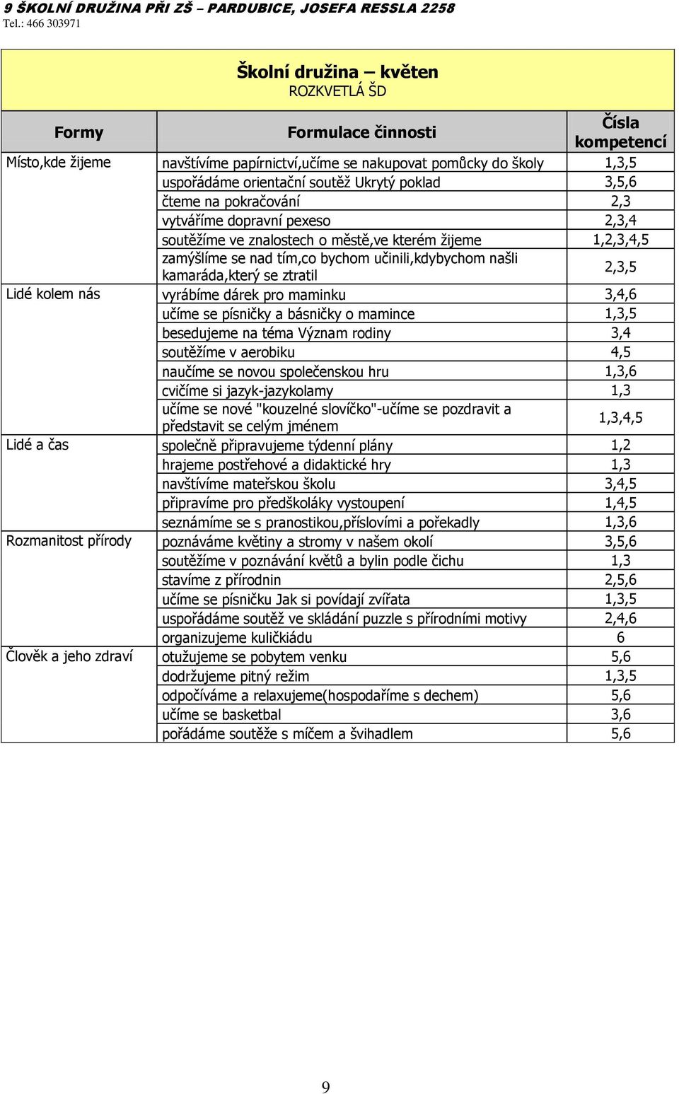 kamaráda,který se ztratil 2,3,5 Lidé kolem nás vyrábíme dárek pro maminku 3,4,6 učíme se písničky a básničky o mamince 1,3,5 besedujeme na téma Význam rodiny 3,4 soutěžíme v aerobiku 4,5 naučíme se