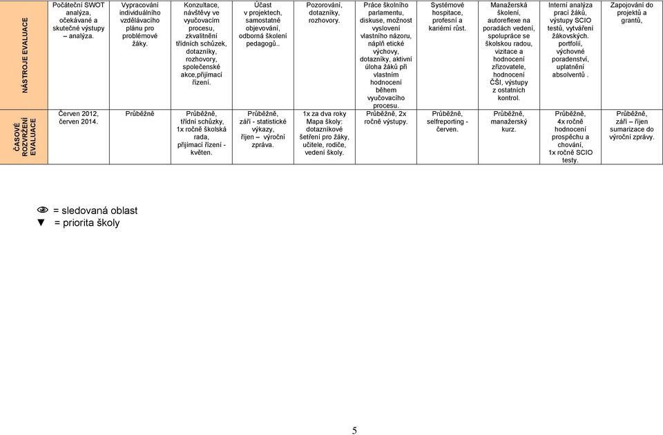 třídní schůzky, 1x ročně školská rada, přijímací řízení - květen. Účast v projektech, samostatné objevování, odborná školení pedagogů.. září - statistické výkazy, říjen výroční zpráva.