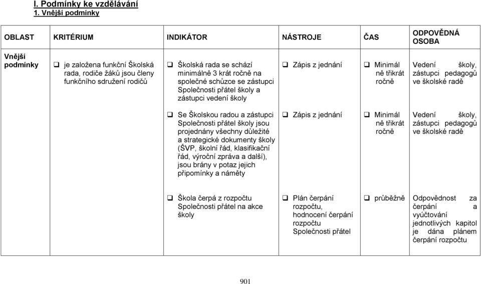 minimálně 3 krát ročně na společné schůzce se zástupci Společnosti přátel školy a zástupci vedení školy Zápis z jednání Minimál ně třikrát ročně Vedení školy, zástupci pedagogů ve školské radě Se