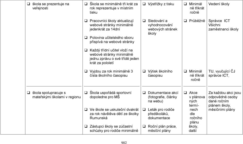 vloží na webové stránky minimálně jednu zprávu o své třídě jeden krát za pololetí Vyjdou za rok minimálně 3 čísla školního časopisu Výtisk školního časopisu Minimál ně třikrát ročně TU, vyučující ČJ