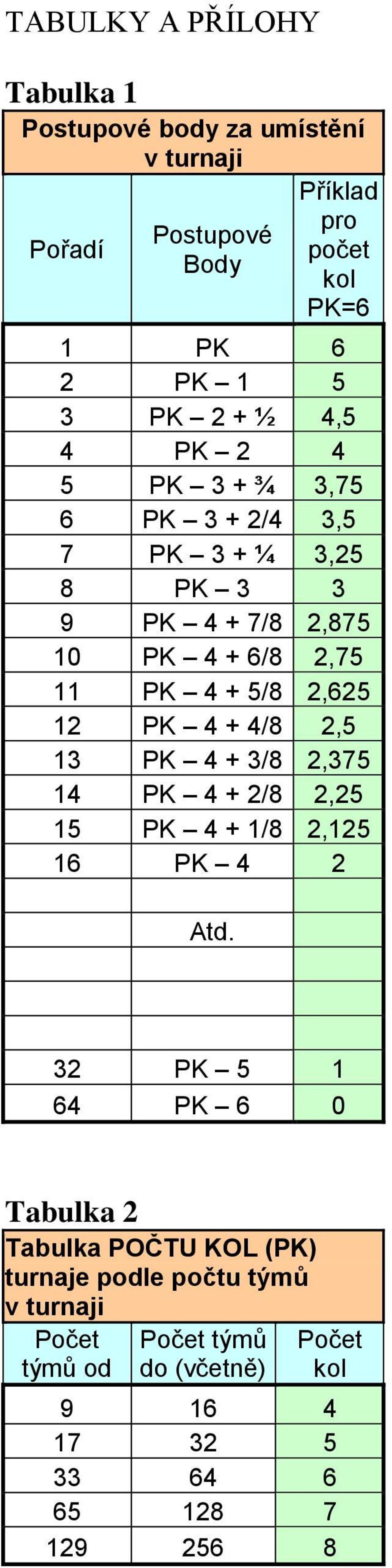 12 PK 4 + 4/8 2,5 13 PK 4 + 3/8 2,375 14 PK 4 + 2/8 2,25 15 PK 4 + 1/8 2,125 16 PK 4 2 Atd.