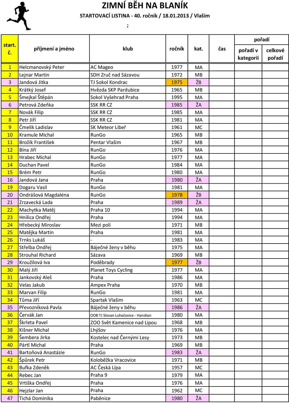 Šmejkal Štěpán Sokol Vyšehrad Praha 1995 MA 6 Petrová Zdeňka SSK RR CZ 1985 ŽA 7 Novák Filip SSK RR CZ 1985 MA 8 Petr Jiří SSK RR CZ 1981 MA 9 Čmelík Ladislav SK Meteor Libeř 1961 MC 10 Kramule