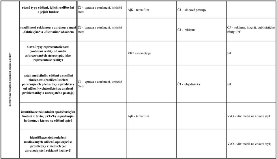 sociální zkušenosti (rozlišení sdělení potvrzujících předsudky a představy od sdělení vycházejících ze znalosti problematiky a nezaujatého postoje) VKZ - stereotypy ČJ - objednávka identifikace