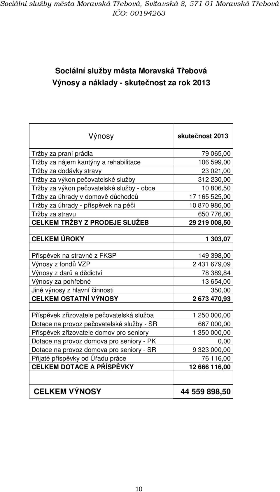 na péči 10 870 986,00 Tržby za stravu 650 776,00 CELKEM TRŽBY Z PRODEJE SLUŽEB 29 219 008,50 CELKEM ÚROKY 1 303,07 Příspěvek na stravné z FKSP 149 398,00 Výnosy z fondů VZP 2 431 679,09 Výnosy z darů