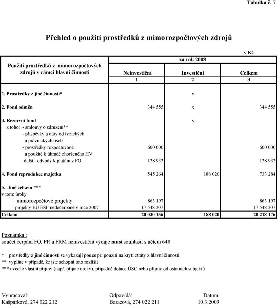 Rezervní fond x z toho: - smlouvy o sdružení** - příspěvky a dary od fyzických a právnických osob - prostředky rozpočtované 600 000 600 000 a použité k úhradě zhoršeného HV - další - odvody k platům