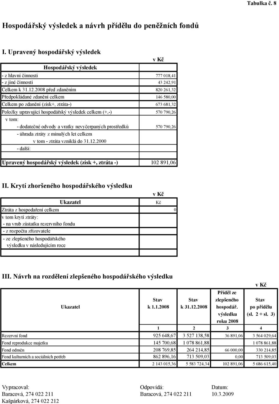 dodatečné odvody a vratky nevyčerpaných prostředků 570 790,26 - úhrada ztráty z minulých let celkem v tom - ztráta vzniklá do 31.12.