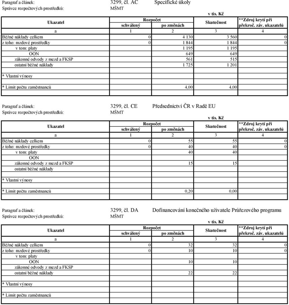 725 1 201 * Vlastní výnosy * Limit počtu zaměstnanců 4,00 4,00 Paragraf a článek: 3299, čl. CE Předsednictví ČR v Radě EU Správce rozpočtových prostředků: MŠMT v tis.