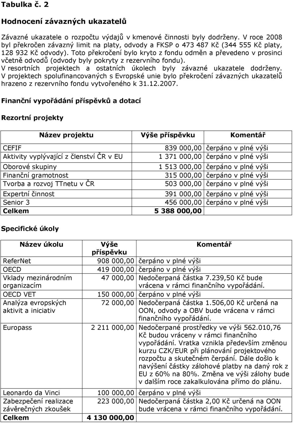 Toto překročení bylo kryto z fondu odměn a převedeno v prosinci včetně odvodů (odvody byly pokryty z rezervního fondu). V resortních projektech a ostatních úkolech byly závazné ukazatele dodrženy.