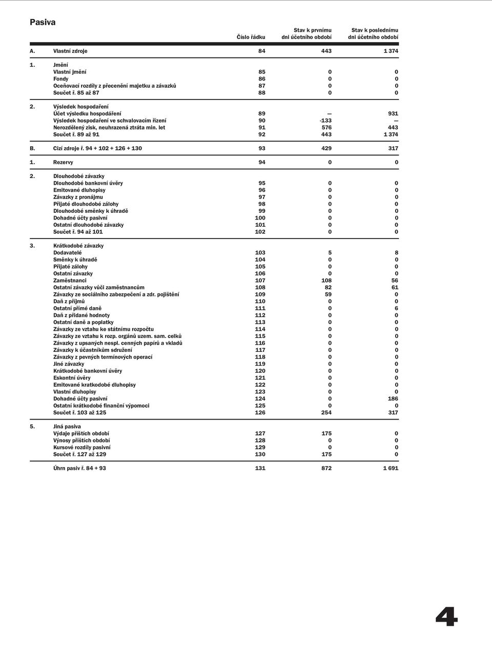 85 až 87 88 0 0 Výsledek hospodaření Účet výsledku hospodáření 89 931 Výsledek hospodaření ve schvalovacím řízení 90-133 Nerozdělený zisk, neuhrazená ztráta min. let 91 576 443 Součet ř.