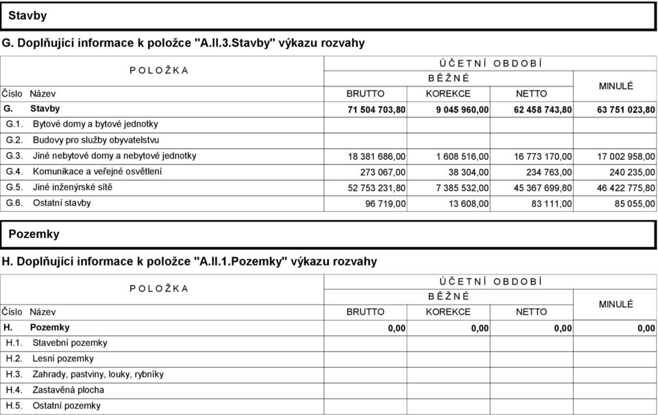 4. Komunikace a veřejné osvětlení 273 067,00 38 304,00 234 763,00 240 235,00 G.5. Jiné inženýrské sítě 52 753 231,80 7 385 532,00 45 367 699,80 46 422 775,80 G.6. Ostatní stavby 96 719,00 13 608,00 83 111,00 85 055,00 Pozemky H.