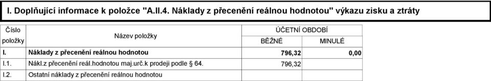 I.2. Název položky BĚŽNÉ ÚČETNÍ OBDOBÍ MINULÉ Náklady z přecenění reálnou hodnotou