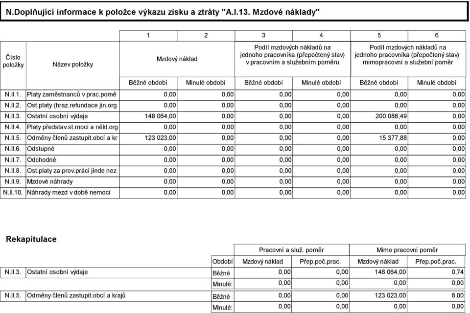 pracovníka (přepočtený stav) mimopracovní a služební poměr Běžné období Minulé období Běžné období Minulé období Běžné období Minulé období N.II.1. Platy zaměstnanců v prac.pomě 0,00 0,00 N.II.2. Ost.