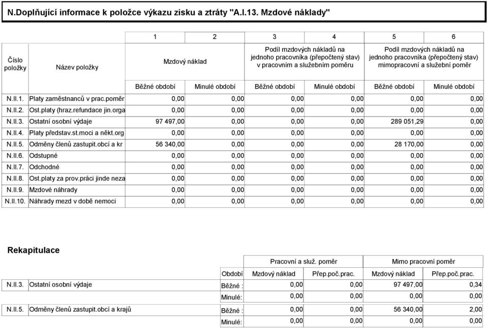 pracovníka (přepočtený stav) mimopracovní a služební poměr Běžné období Minulé období Běžné období Minulé období Běžné období Minulé období N.II.1. Platy zaměstnanců v prac.poměr 0,00 0,00 N.II.2.