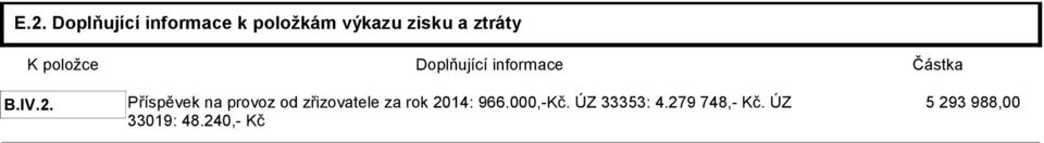 Příspěvek na provoz od zřizovatele za rok 2014: 966.