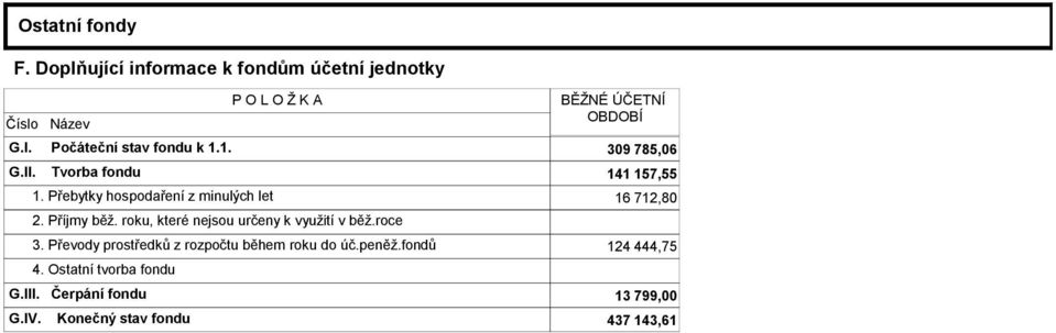 Přebytky hospodaření z minulých let 16 712,80 2. Příjmy běž. roku, které nejsou určeny k využití v běž.roce 3.