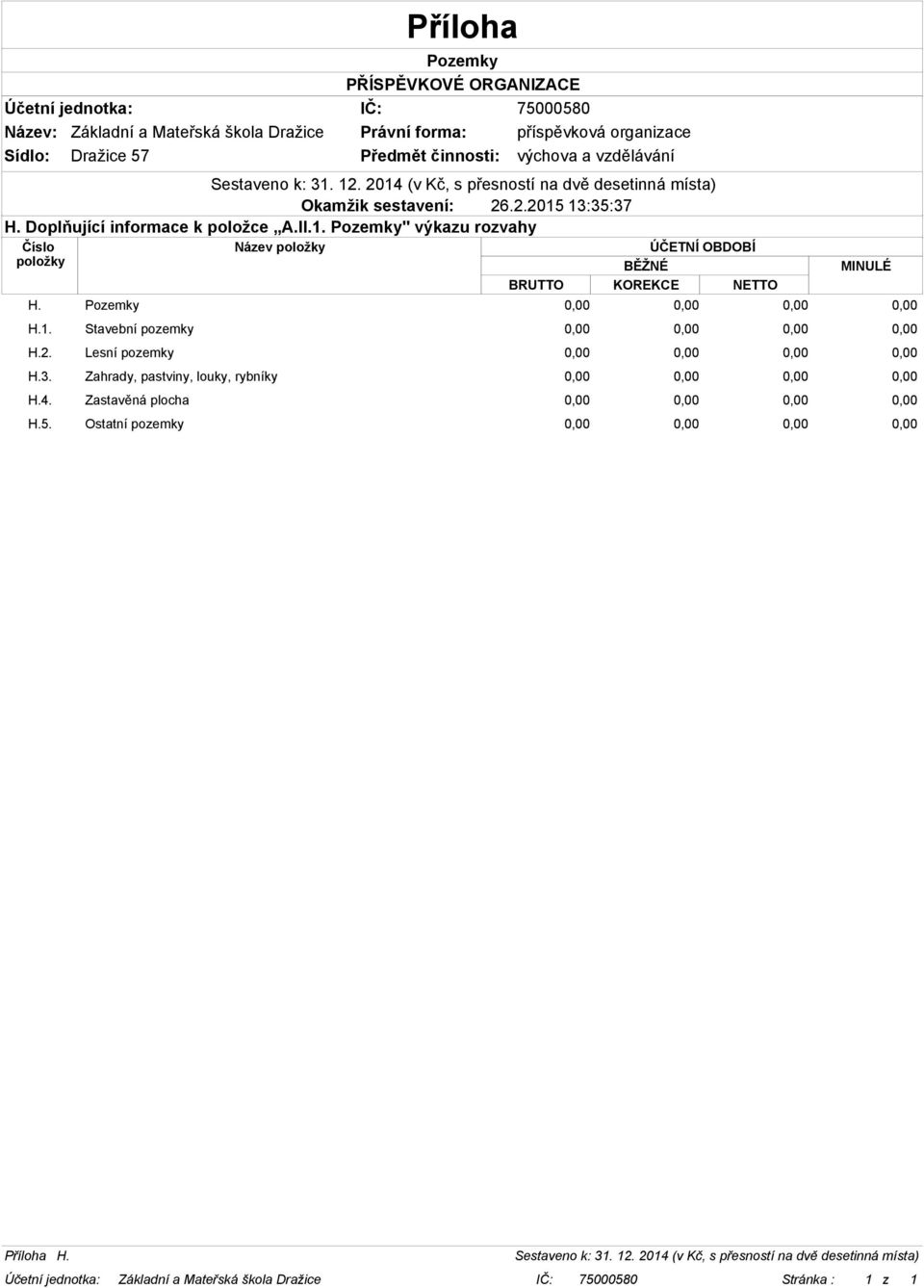 Pozemky 0,00 0,00 0,00 0,00 H.1. Stavební pozemky 0,00 0,00 0,00 0,00 H.2. Lesní pozemky 0,00 0,00 0,00 0,00 H.