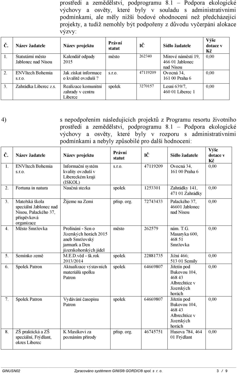 vyčerpání alokace výzvy: Kalendář odpady 2015 Jak získat informace o kvalitě ovzduší? 3. Zahrádka Liberec z.s. Realizace komunitní zahrady v centru Liberce IČ město 262340 Mírové náměstí 19, 466 01 Jablonec s.