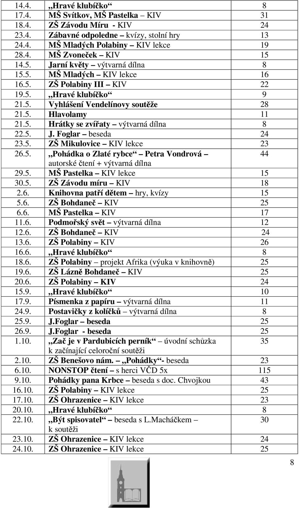 5. J. Foglar beseda 24 23.5. ZŠ Mikulovice KIV lekce 23 26.5. Pohádka o Zlaté rybce Petra Vondrová 44 autorské tení + výtvarná dílna 29.5. MŠ Pastelka KIV lekce 15 30.5. ZŠ Závodu míru KIV 18 2.6. Knihovna patí dtem hry, kvízy 15 5.