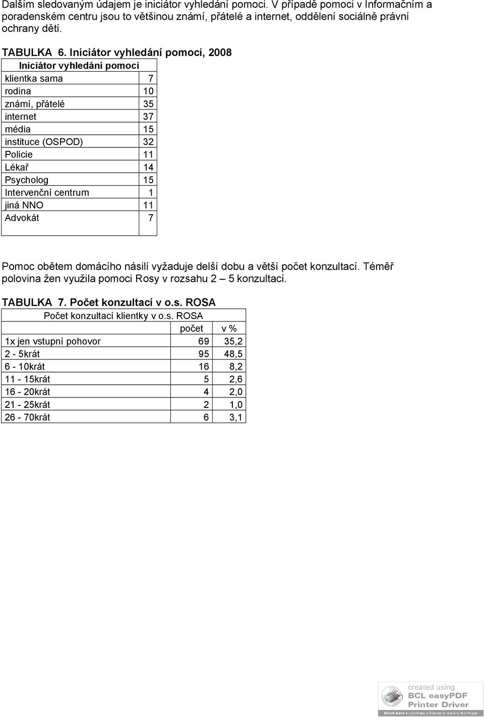 Iniciátor vyhledání pomoci, 2008 Iniciátor vyhledání pomoci klientka sama 7 rodina 10 známí, přátelé 35 internet 37 média 15 instituce (OSPOD) 32 Policie 11 Lékař 14 Psycholog 15 Intervenční