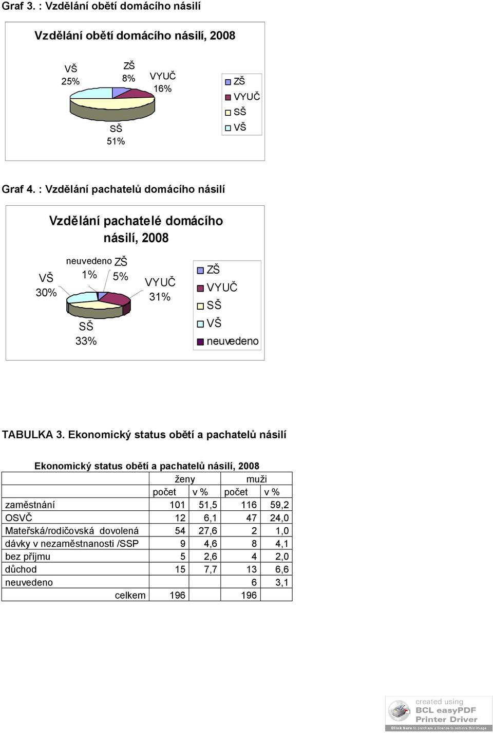 Ekonomický status obětí a pachatelů násilí Ekonomický status obětí a pachatelů násilí, 2008 ženy muži počet v % počet v % zaměstnání 101 51,5 116 59,2