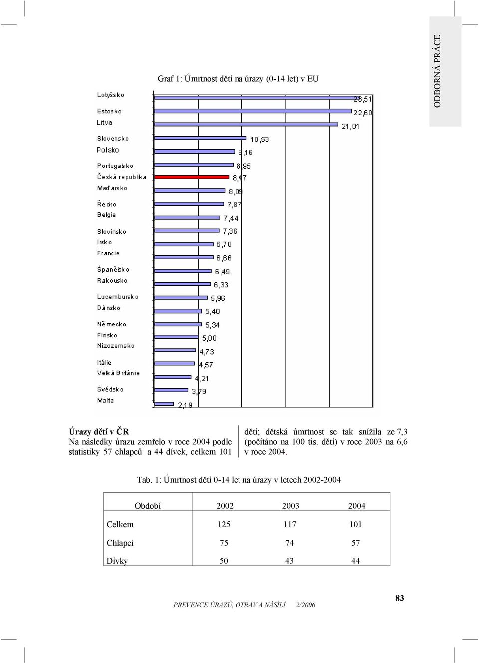 7,3 (počítáno na 100 tis. dětí) v roce 2003 na 6,6 v roce 2004. Tab.