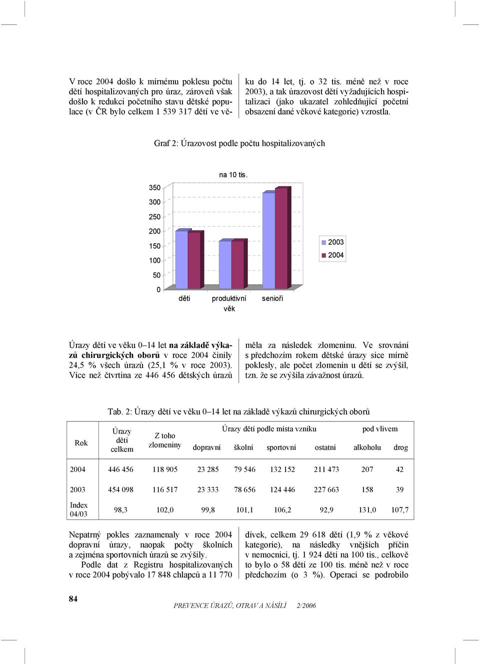 Graf 2: Úrazovost podle počtu hospitalizovaných 350 300 na 10 tis.