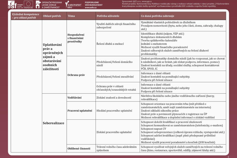 Hledání pracovního uplatnění Získání pracovního uplatnění Trávení volného času adekvátním způsobem Vymáhání vlastních pohledávek za dlužníkem Pronájem nemovitosti (bytu, nebo jeho části, domu,