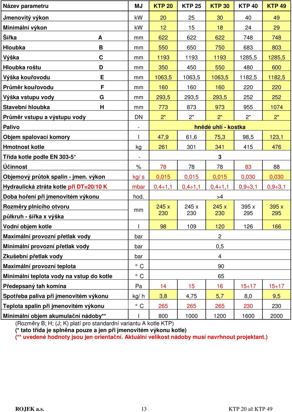 293,5 293,5 252 252 Stavební hloubka H mm 773 873 973 955 1074 Průměr vstupu a výstupu vody DN 2" 2" 2" 2" 2" Palivo - hnědé uhlí - kostka Objem spalovací komory l 47,9 61,6 75,3 98,5 123,1 Hmotnost