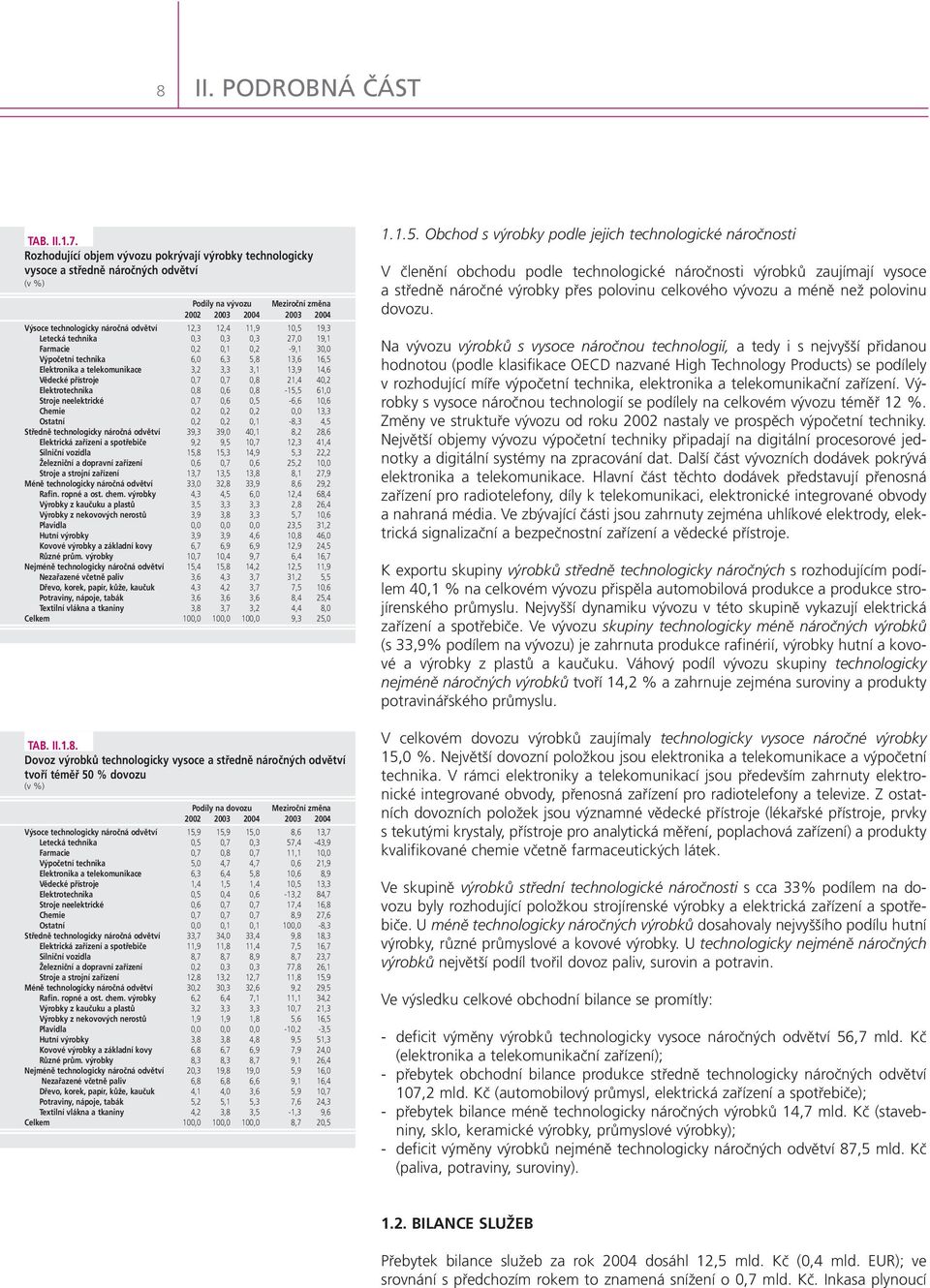 telekomunikace Vědecké přístroje Elektrotechnika Stroje neelektrické Chemie Ostatní Středně technologicky náročná odvětví Elektrická zařízení a spotřebiče Silniční vozidla Železniční a dopravní