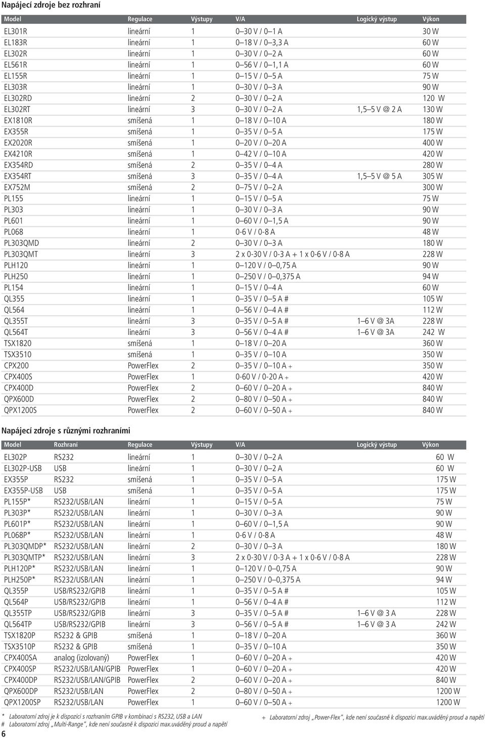 130 W EX1810R smíšená 1 0 18 V / 0 10 A 180 W EX355R smíšená 1 0 35 V / 0 5 A 175 W EX2020R smíšená 1 0 20 V / 0 20 A 400 W EX4210R smíšená 1 0 42 V / 0 10 A 420 W EX354RD smíšená 2 0 35 V / 0 4 A