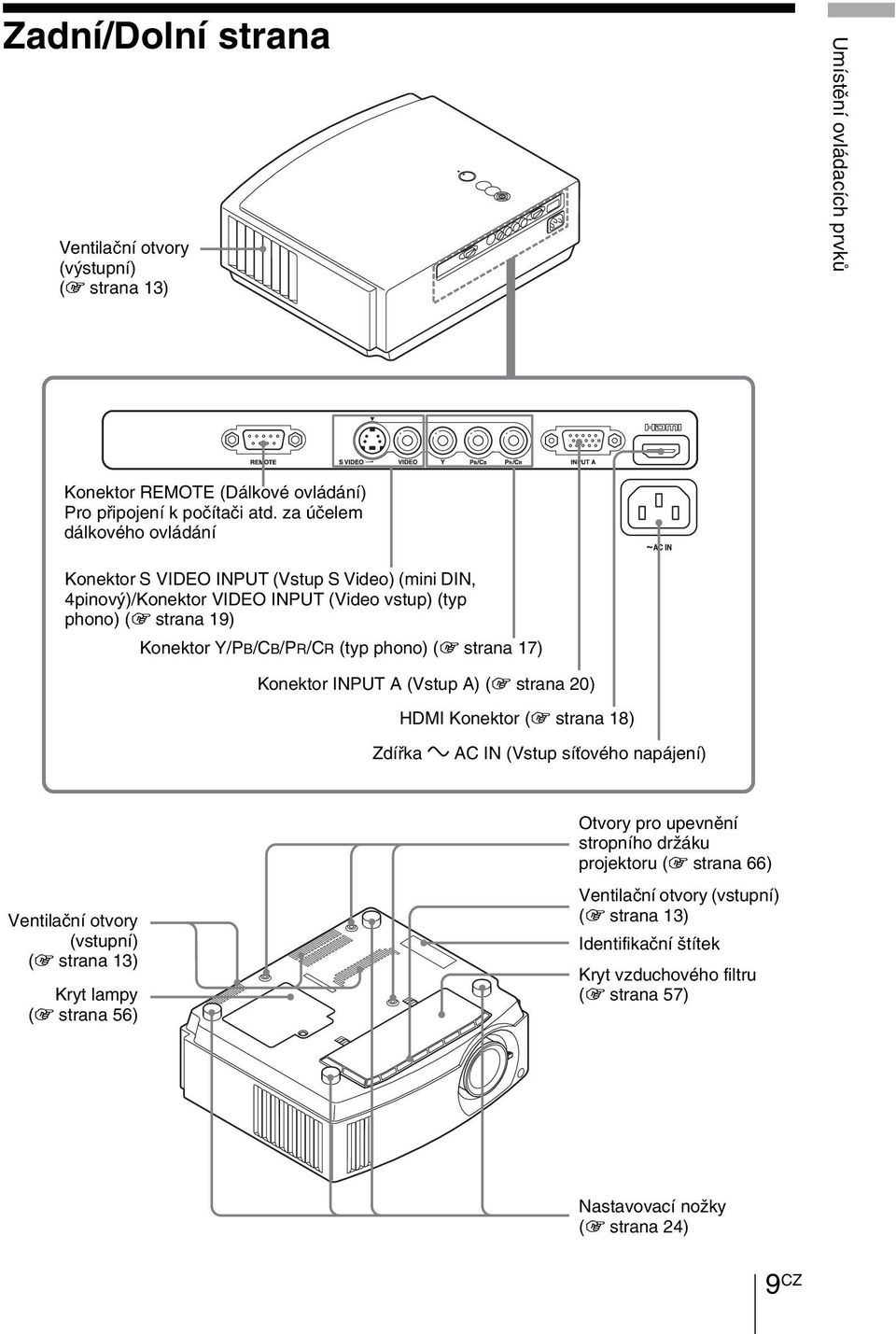 phono) (1 strana 17) Konektor INPUT A (Vstup A) (1 strana 20) HDMI Konektor (1 strana 18) Zdířka - AC IN (Vstup síťového napájení) Ventilační otvory (vstupní) (1 strana 13) Kryt