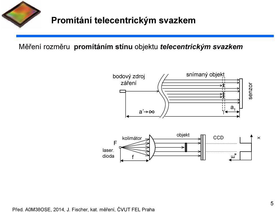 telecentrickým svzkem bodový zdroj záření