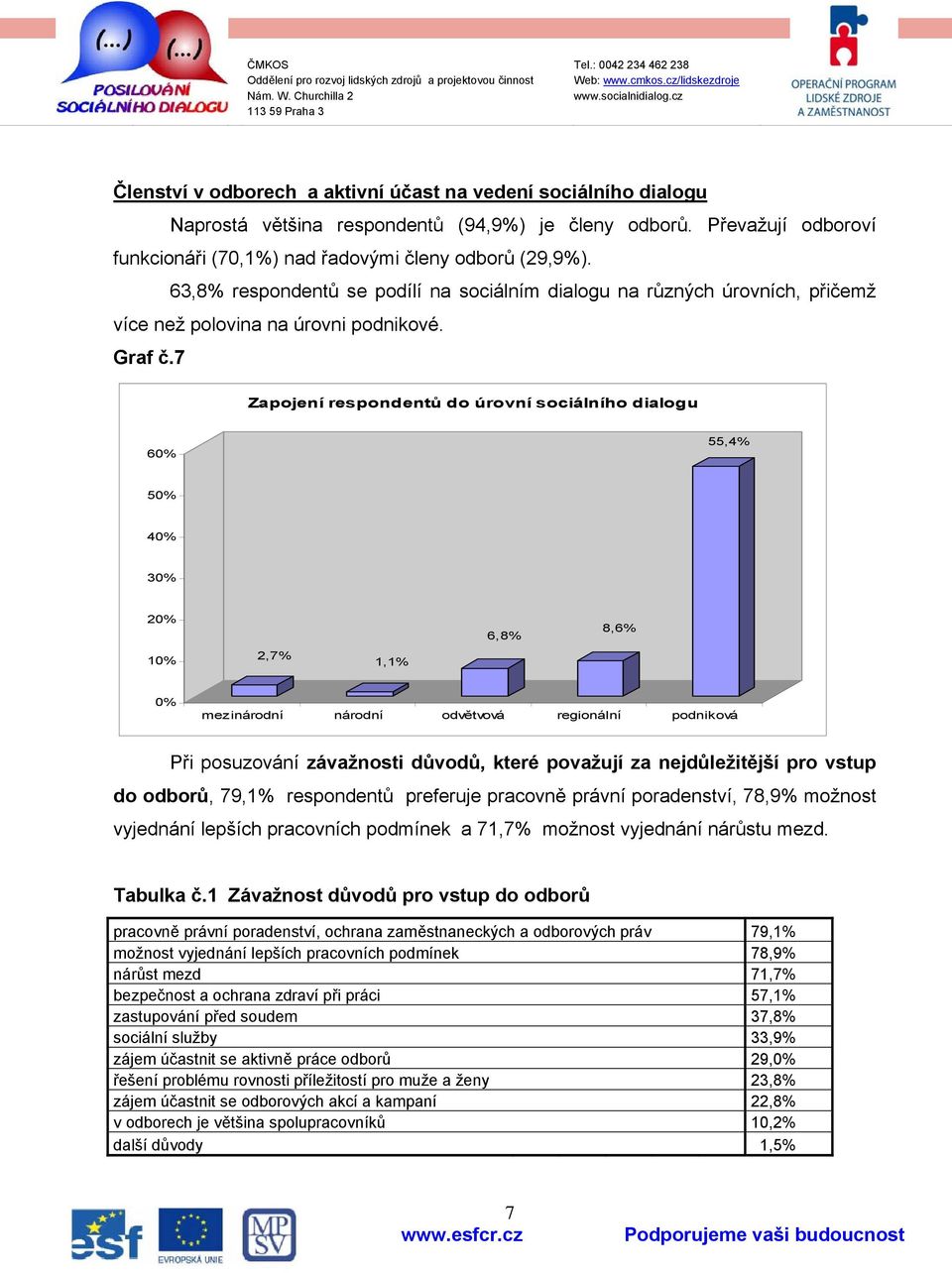 7 Zapojení respondentů do úrovní sociálního dialogu 6 55,4% 5 4 3 2,7% 1,1% 6,8% 8,6% mezinárodní národní odvětvová regionální podniková Při posuzování závažnosti důvodů, které považují za