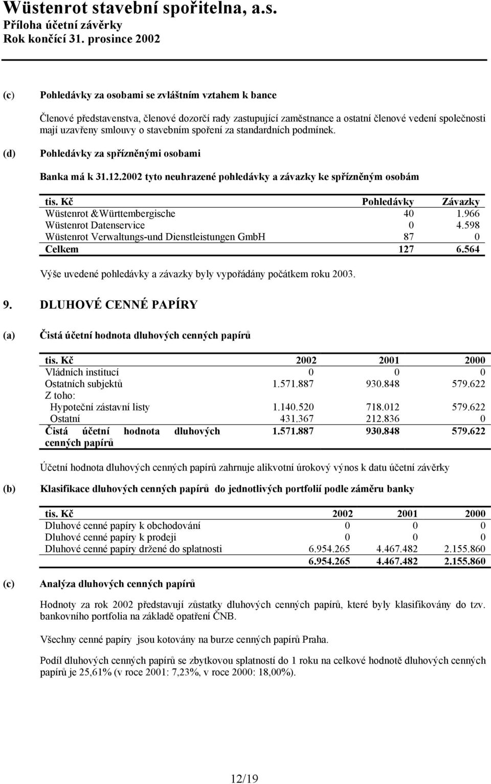 Kč Pohledávky Závazky Wüstenrot &Württembergische 40 1.966 Wüstenrot Datenservice 0 4.598 Wüstenrot Verwaltungs-und Dienstleistungen GmbH 87 0 Celkem 127 6.