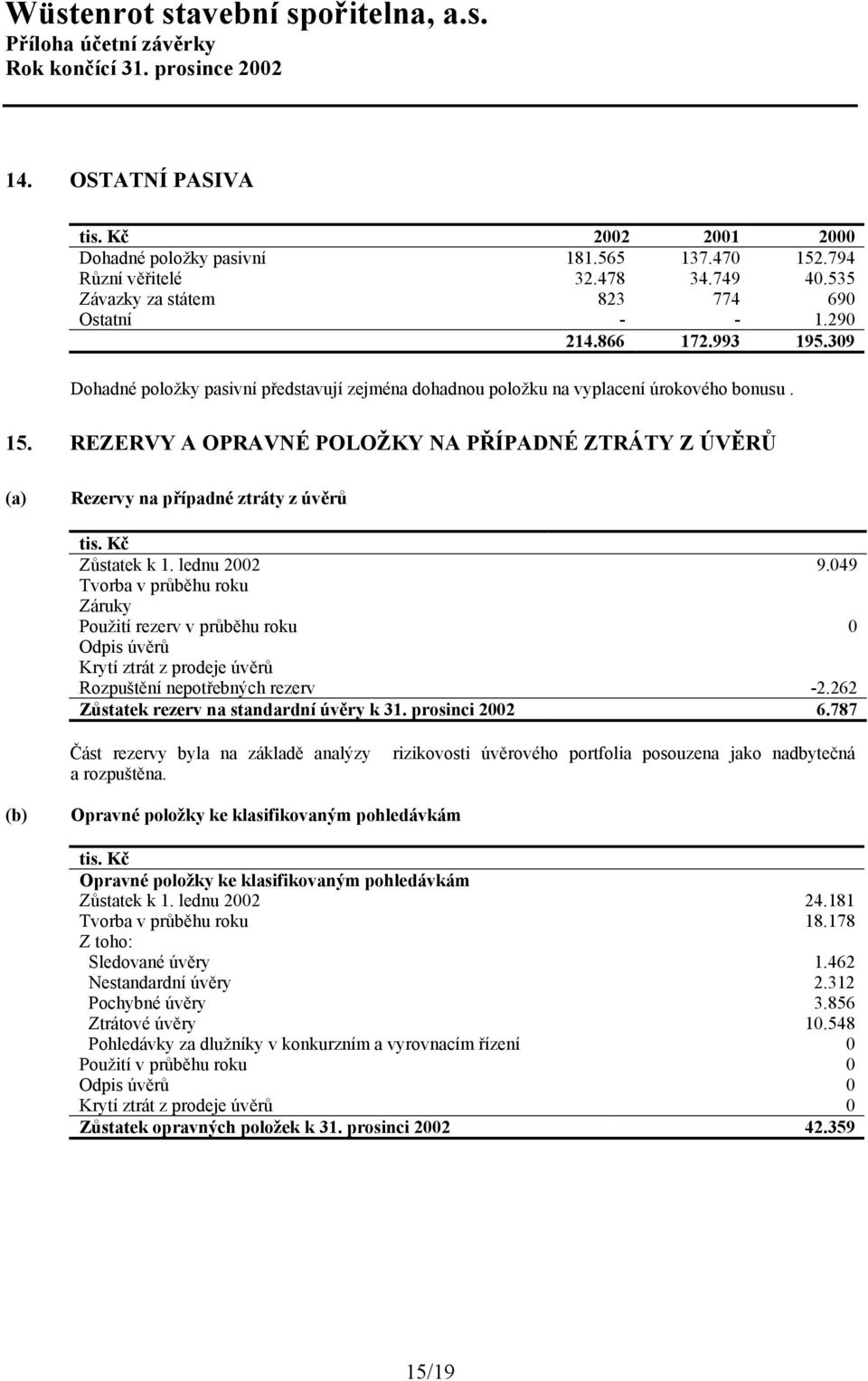 Kč Zůstatek k 1. lednu 2002 9.049 Tvorba v průběhu roku Záruky Použití rezerv v průběhu roku 0 Odpis úvěrů Krytí ztrát z prodeje úvěrů Rozpuštění nepotřebných rezerv -2.