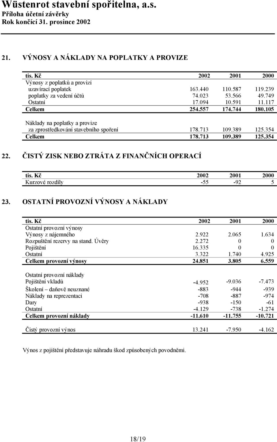 ČISTÝ ZISK NEBO ZTRÁTA Z FINANČNÍCH OPERACÍ Kurzové rozdíly -55-92 5 23. OSTATNÍ PROVOZNÍ VÝNOSY A NÁKLADY Ostatní provozní výnosy Výnosy z nájemného 2.922 2.065 1.634 Rozpuštění rezervy na stand.