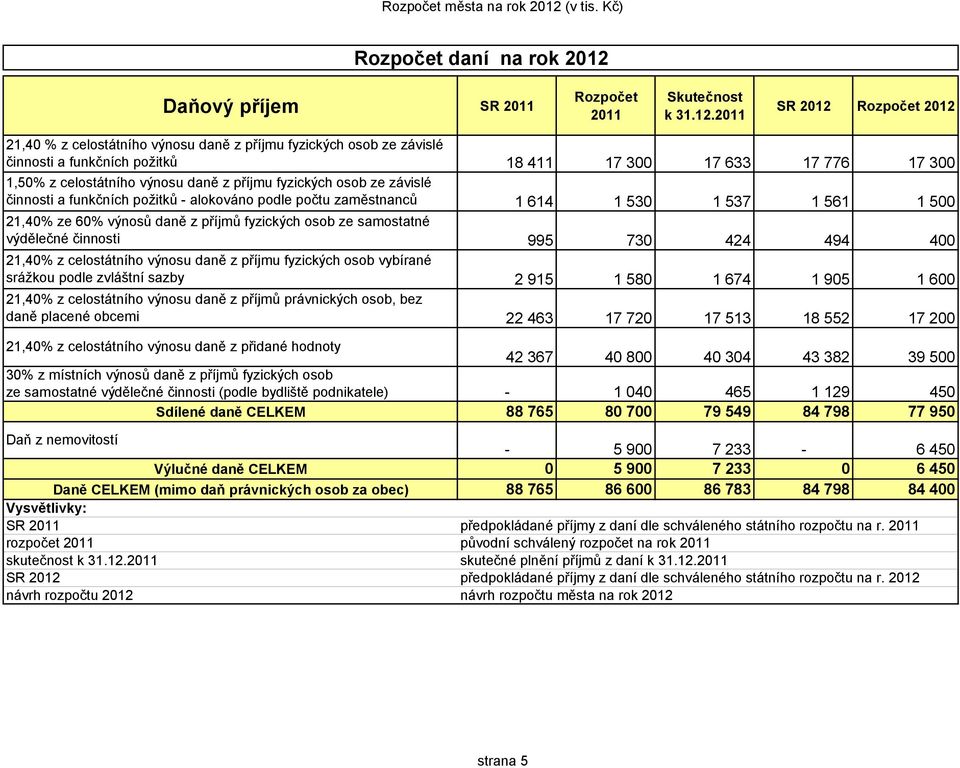 Daňový příjem SR 2011 2011 Skutečnost k 31.12.